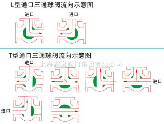 dn100電動三通球閥報(bào)價